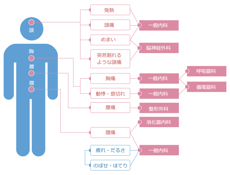 症状から診療科を確認するためのチャート。発熱、頭痛、めまい、胸痛、動悸・息切れ、腰痛、腹痛、疲れ・だるさ、のぼせ・ほてりなどから診療科を案内しています。